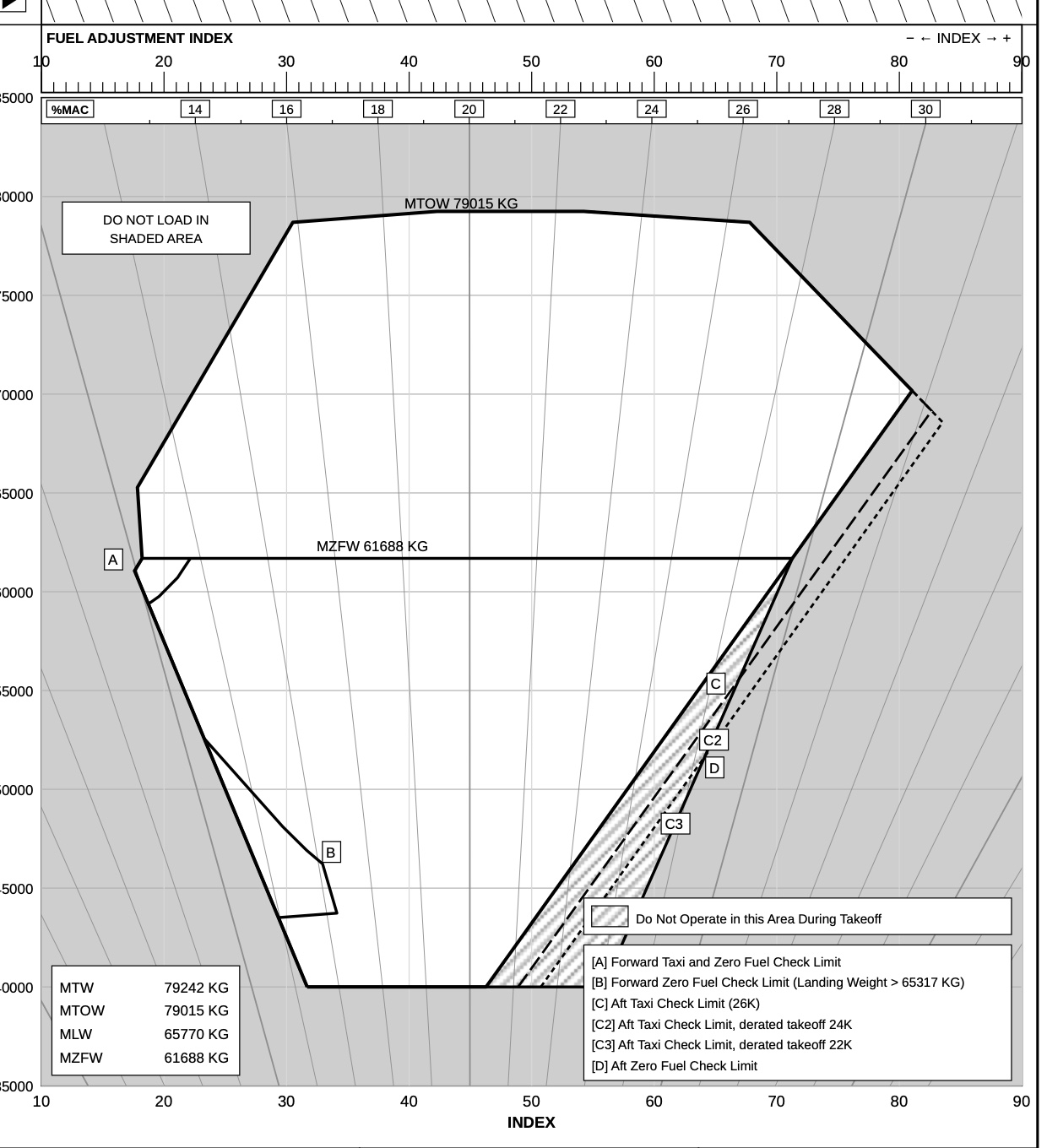 AHM 519 balance chart with the operational envelope
