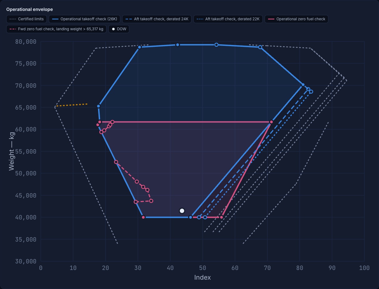 Operational check grid with curtailments applied, index units
