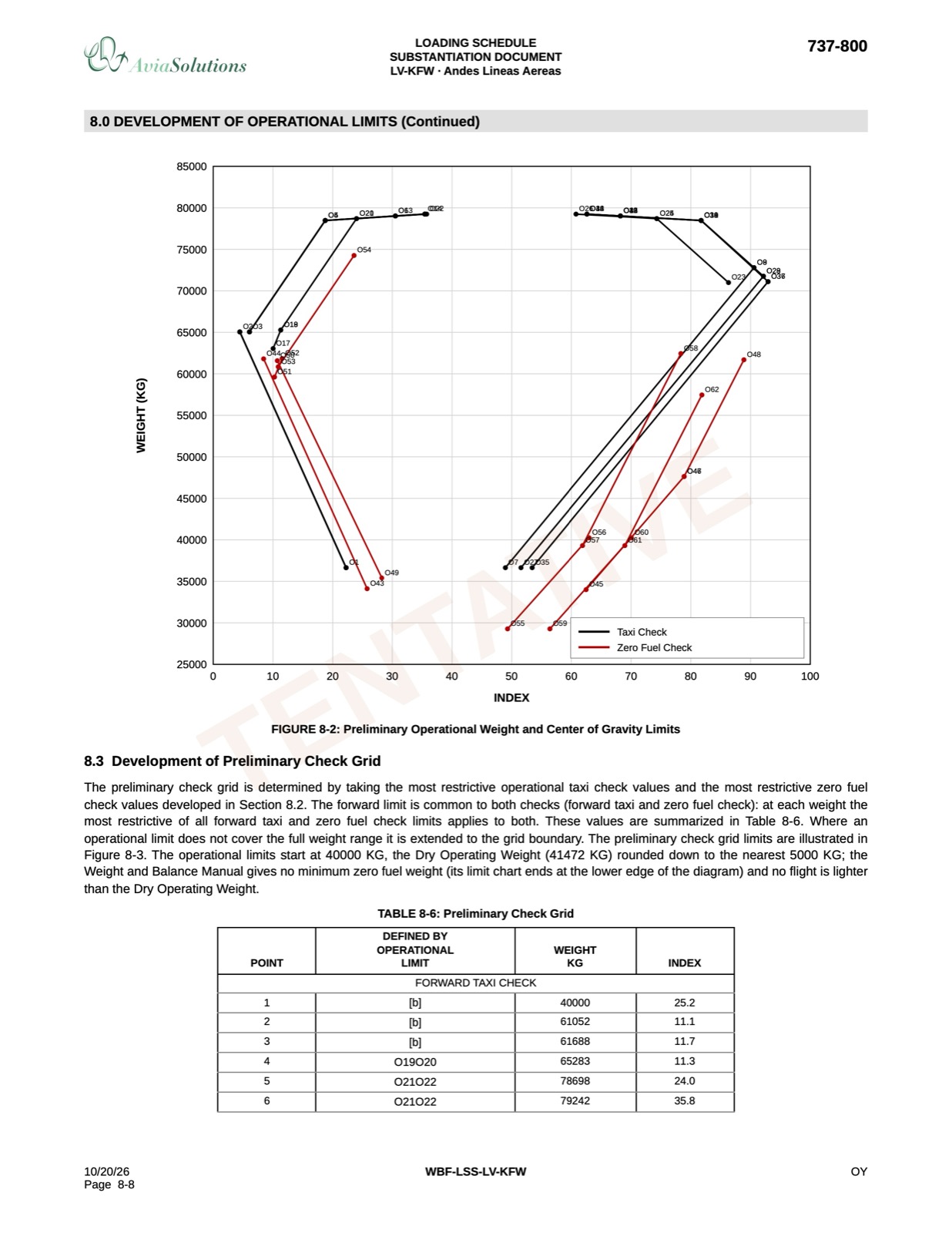 Loading Schedule Substantiation document, section 8: development of operational limits